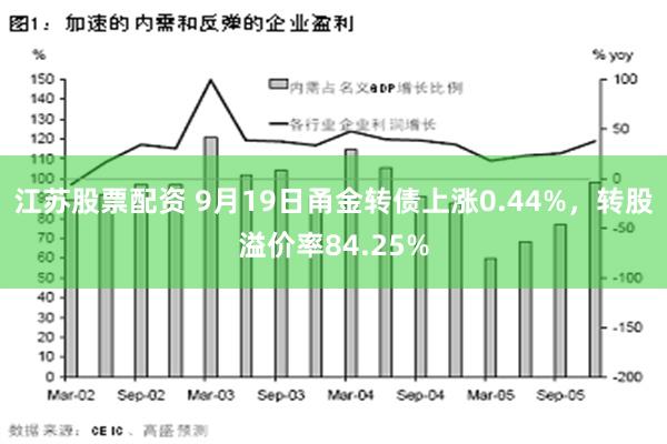 江苏股票配资 9月19日甬金转债上涨0.44%，转股溢价率84.25%